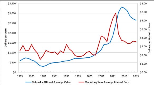Figure 1. Nebraska average farmland value per acre and marketing year average price of corn chart