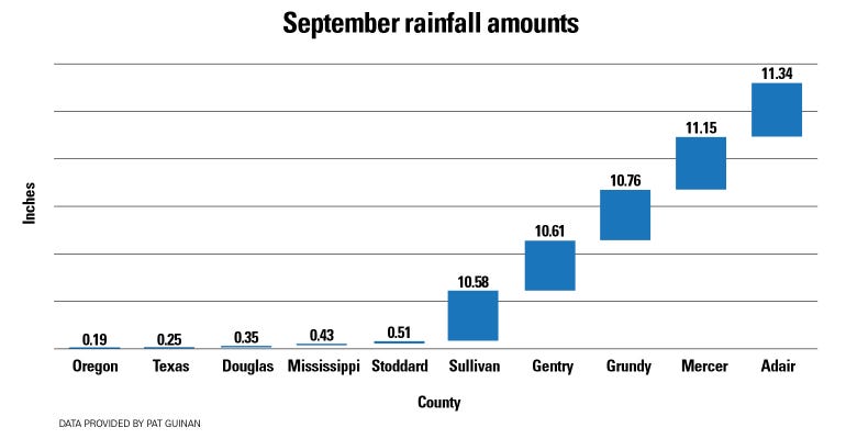 chart showing September rainfall amounts