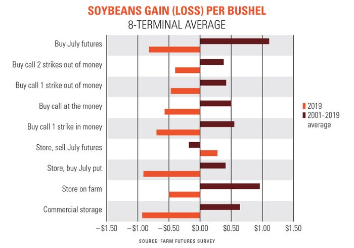 soybeans-gain-loss-chart