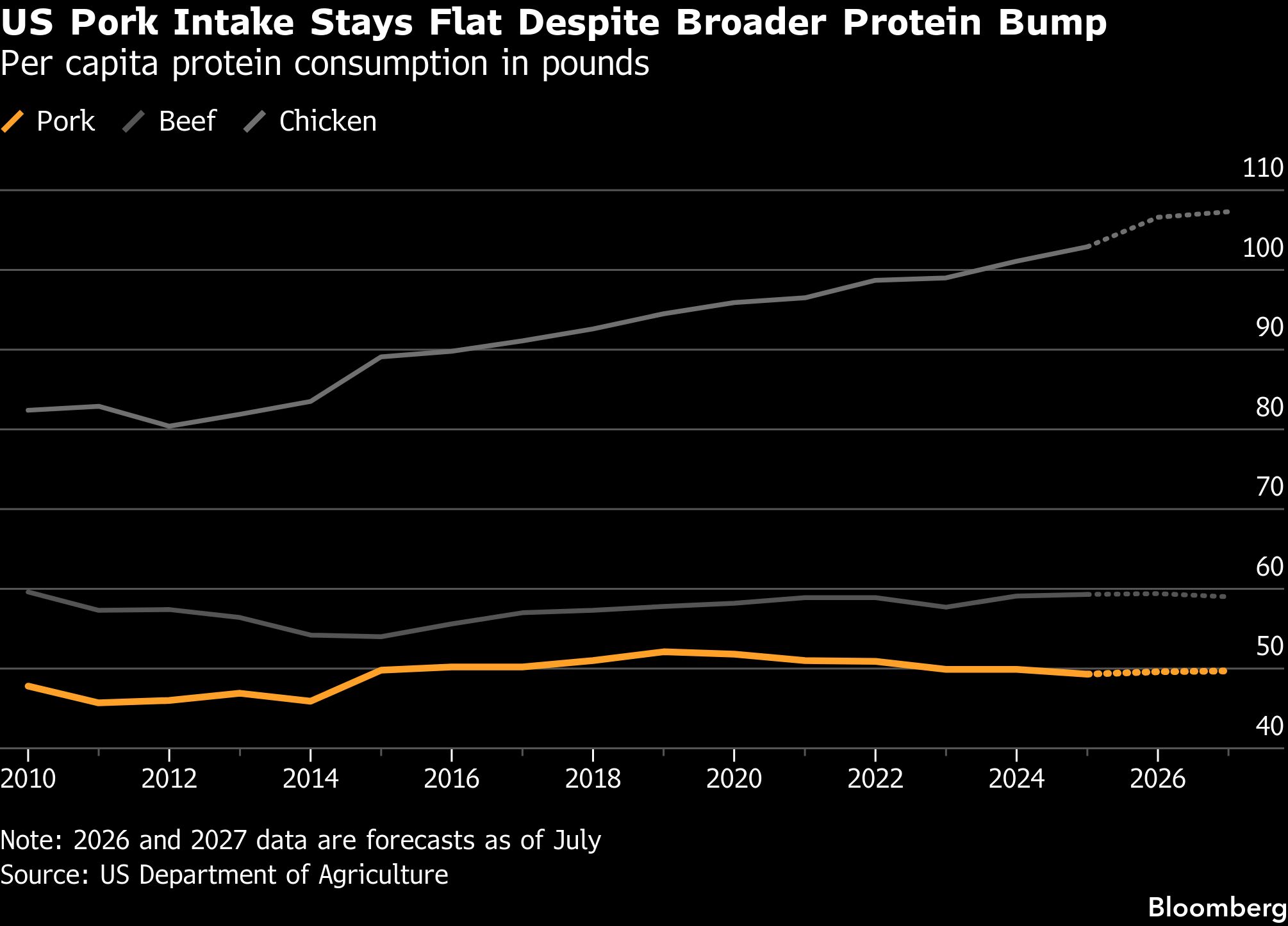 Graph of U.S. protein intake by meat