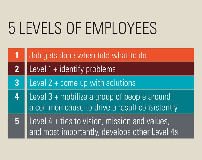 Chart of five levels of employees