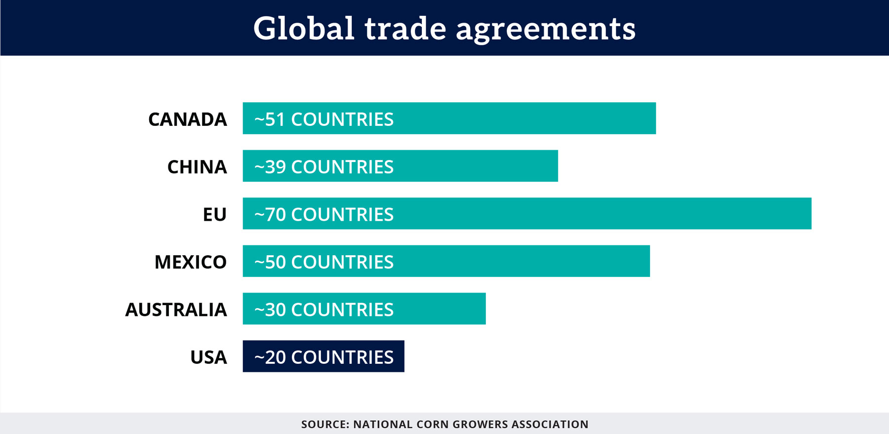 Chart title: Global trade agreements for Canada, China, EU, Mexico, Australia and USA