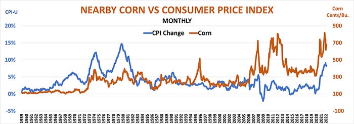Nearby corn vs. CPI