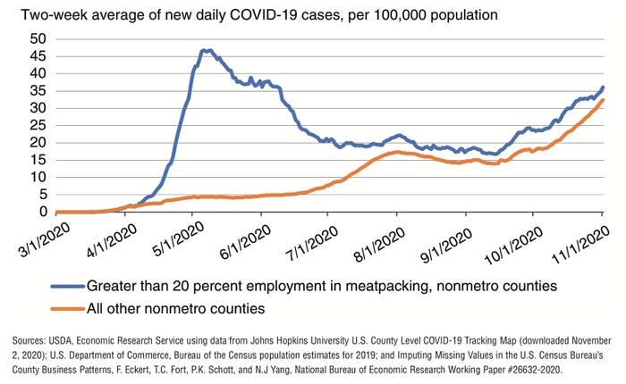 Two Week Average of Cases Meat Packing