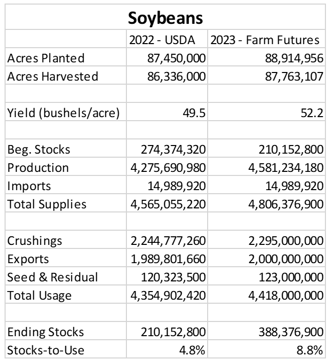 Wheat expansion to limit corn, soybean acreage growth in 2023