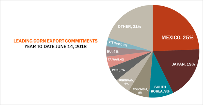 062118-corn-export-commitments.png