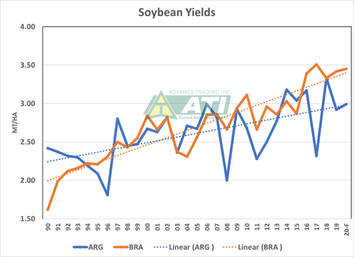 soybean yields