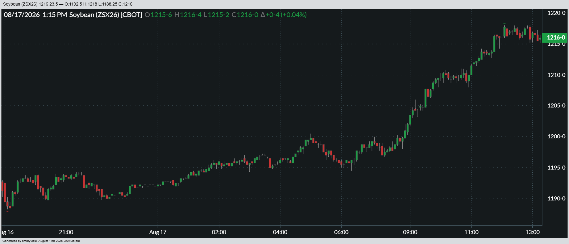 Here's a look at how November soybean futures fared on Monday.