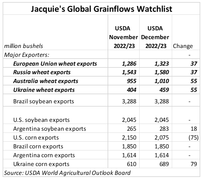 Jacquie's global grainflows watchlist