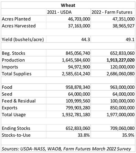 Wheat acreage and stocks table for 2022 crop year