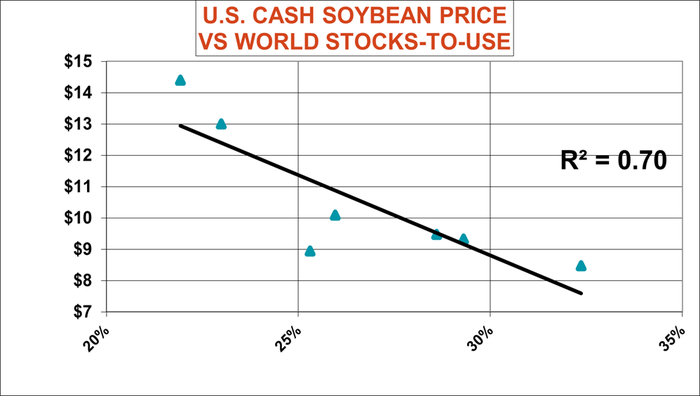 030920US Cash Soybean Price vs World Stocks to Use.png