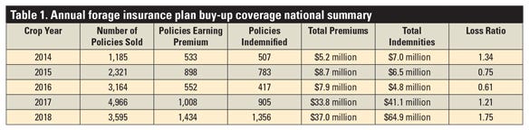  Annual forage insurance plan buy-up coverage national summary.