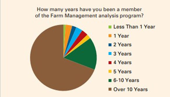 A pie chart showing how many participants have been long-term members of the North Dakota Farm Management Education Program