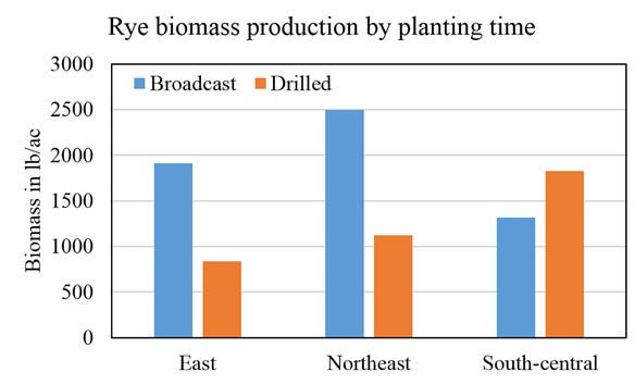 Rye cover crop spring biomass production in pounds per acre chart