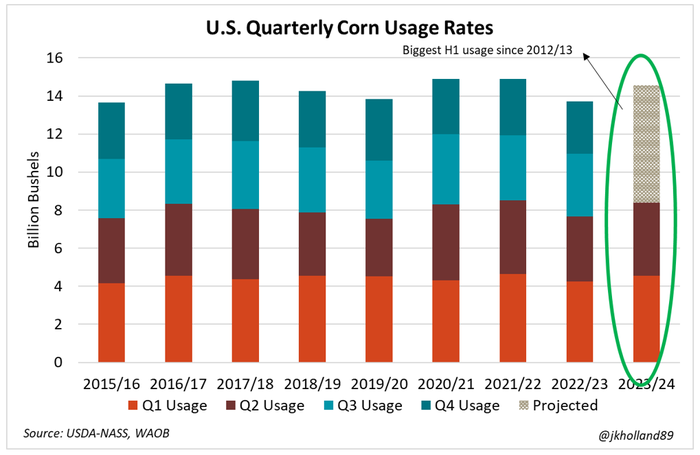 040224_Us_quarterly_corn_usage_rates.PNG