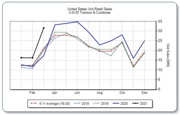 U.S. Unit Retail Sales