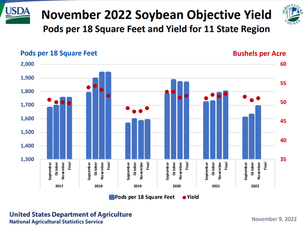 November 2022 Soybean objective yield