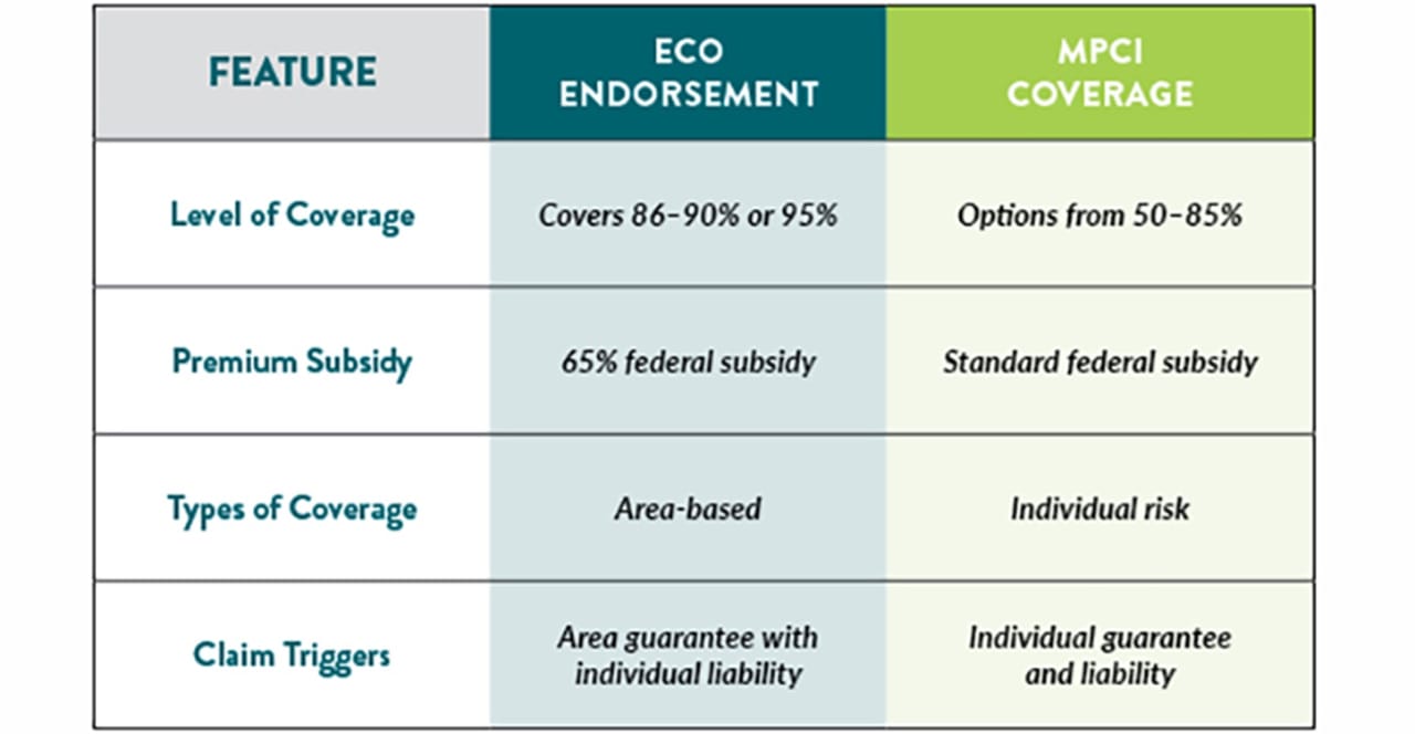 Increased Coverage Understanding benefits of enhanced coverage