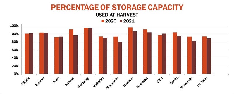 Bar graph showing percentage of storage capacity used at harvest in 2020 compared to 2021 for different states. 