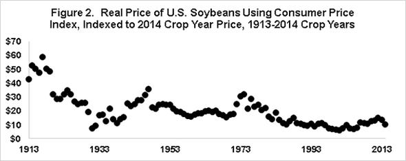 Real price of U.S. soybeans