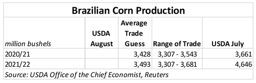 Brazilian corn production chart
