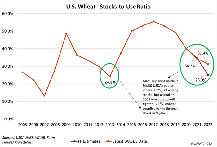 U.S. wheat stocks to use ratio