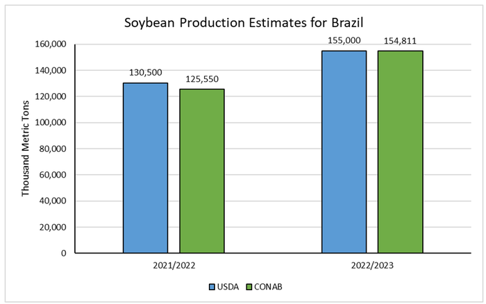 Soybean production estimates for Brazil