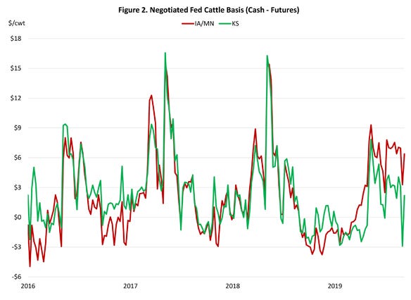 Negotiated fed cattle basis (cash and futures)