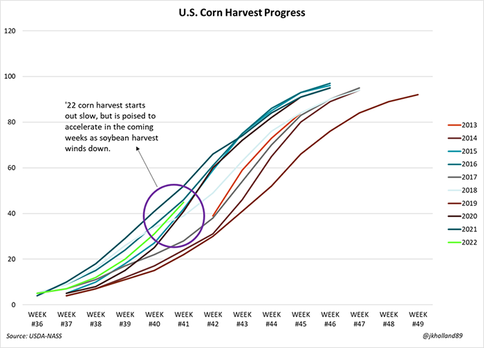 U.S. corn harvest progress