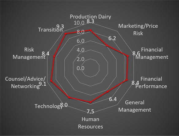 An example of a dairy farm and how it measured up in different areas of management rated on a scale of 0-10.