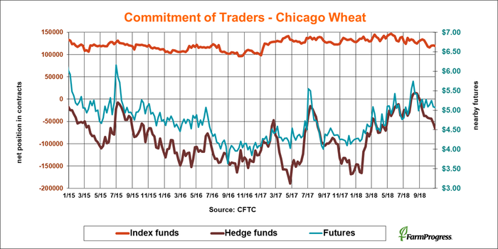 110218-commitment-traders-chicago-wheat.png