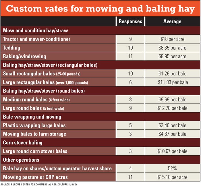 Custom rates for mowing and baling hay table