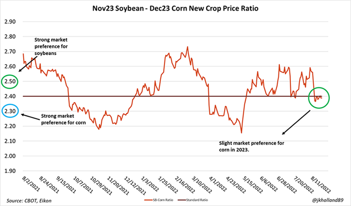 Nov23 Soybean - Dec23 Corn new crop price ratio