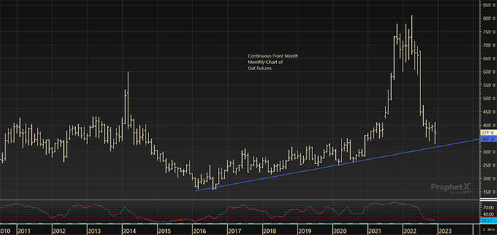Monthly oat futures chart