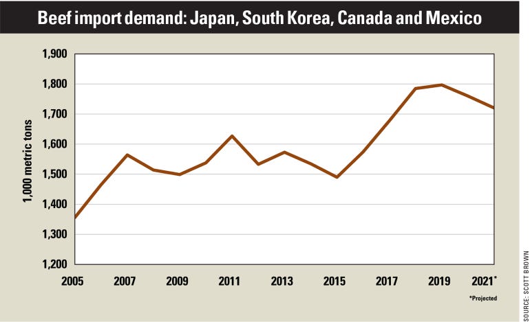 A line graph showing the beef import demand from Japan, South Korea, Canada and Mexico from 2005 to 2021