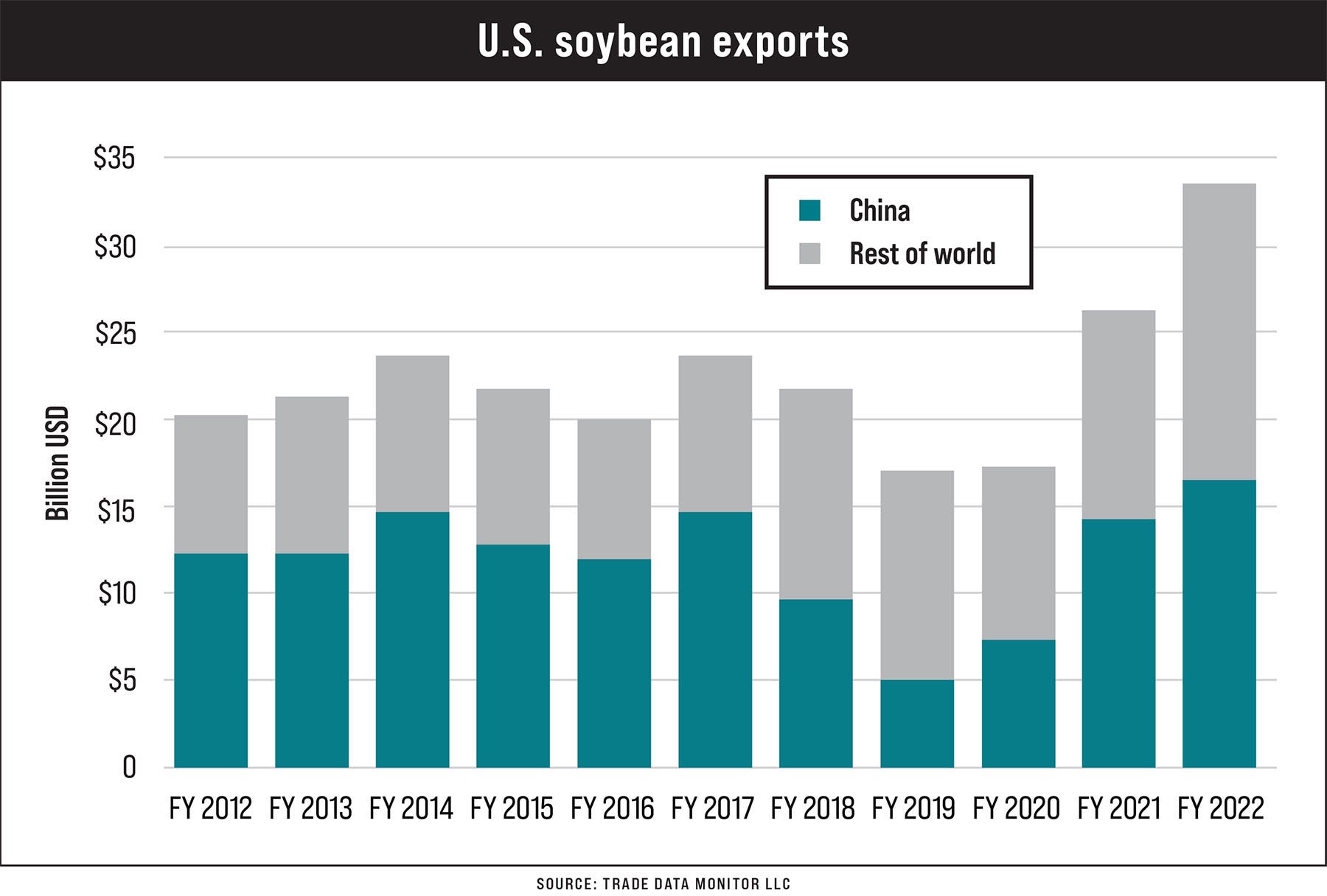 U.S. soybean exports bar chart