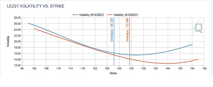 December 2021 Live Cattle Volatility vs. Strike Price