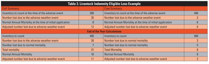   Livestock Indemnity Eligible Loss Example. 