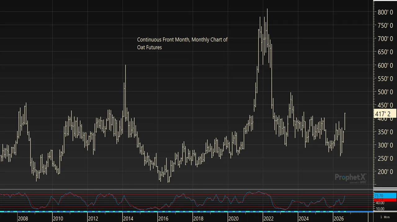 Chart: Continuous front month, monthly chart of oat futures