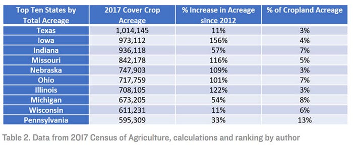 Top 10 states by total cover crop acreage