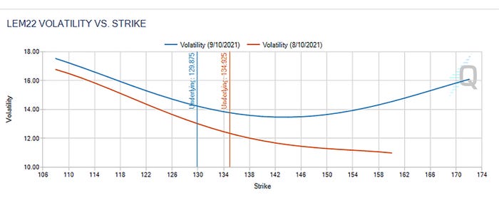 June 2022 Live Cattle Volatility vs. Strike Price. 