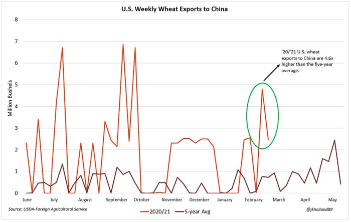 U.S. Weekly Wheat Exports to China