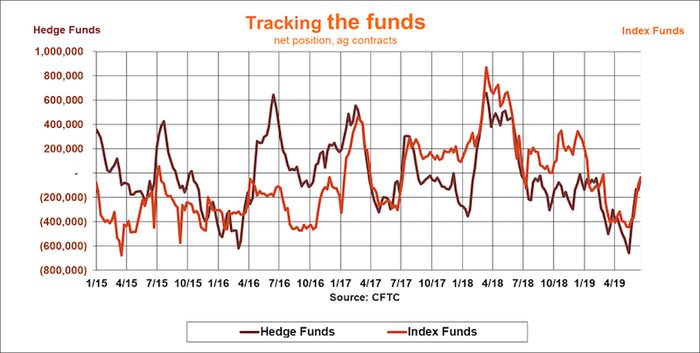 tracking-funds-CFTC-062119.png