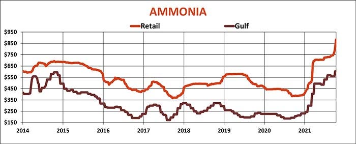 Ammonia Gulf and Retail prices