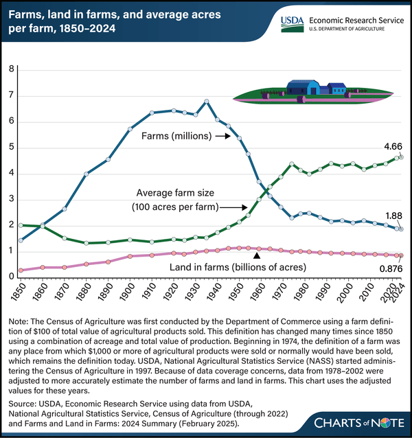 Acverage Farm Size Corn rallies, biological inputs lead week's top agriculture news