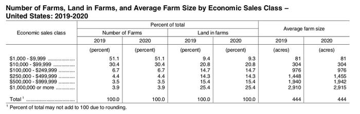 Number Of Farms By Sales