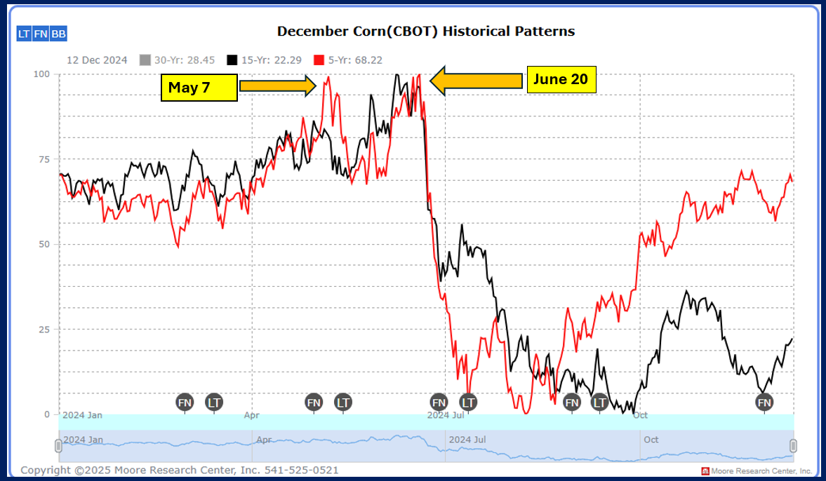 December corn seasonal price chart