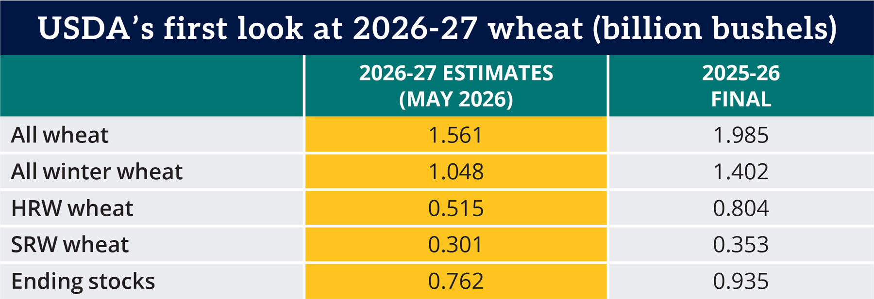 Table: USDA's first look at 2026-27 wheat (billion bushels)