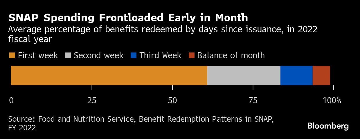 SNAP spending frontloading