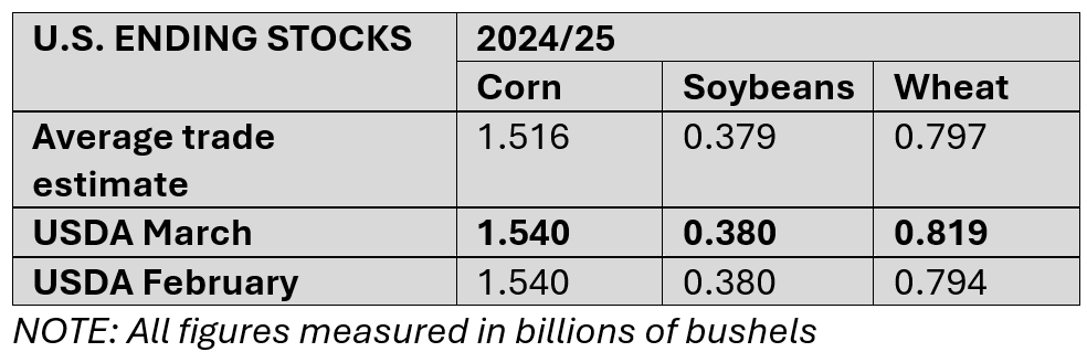 US_ending_stocks_031125.png